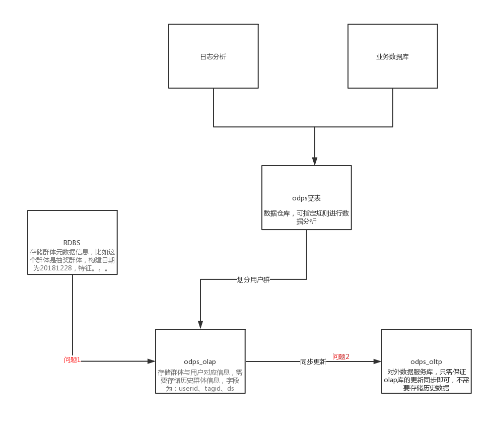 用户信息系统底层架构