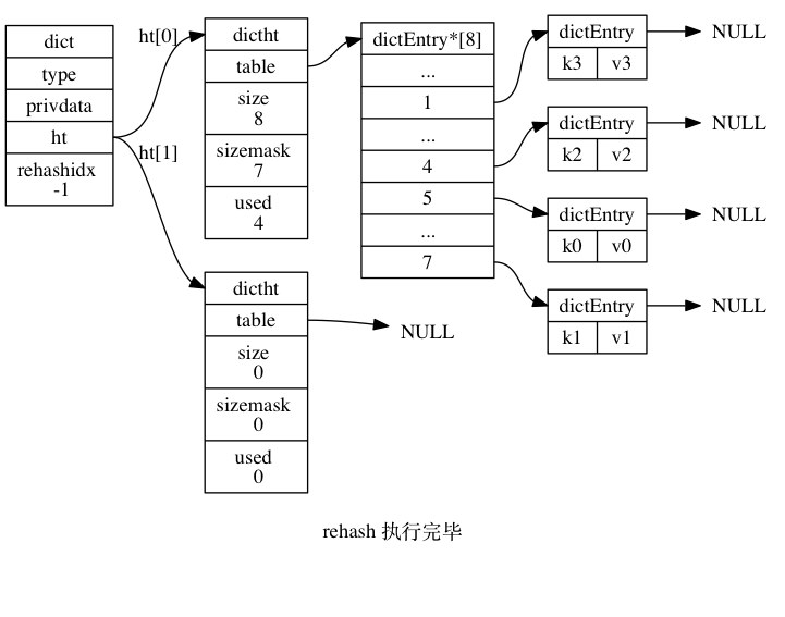 rehash完毕