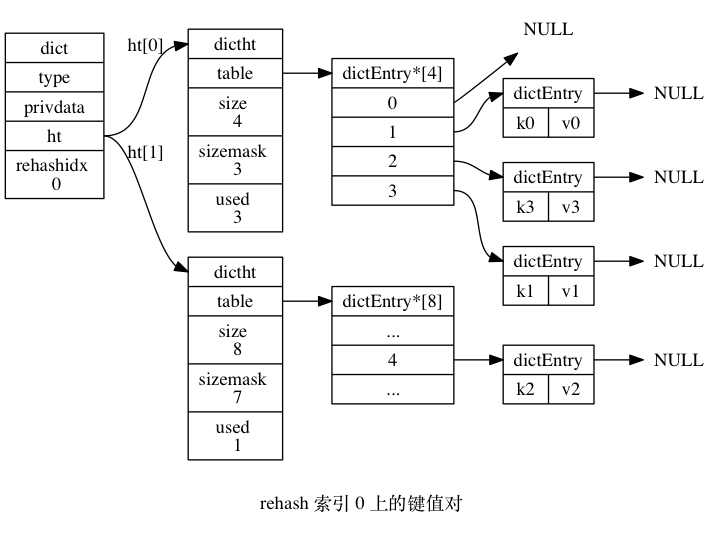 rehash索引0处键值对