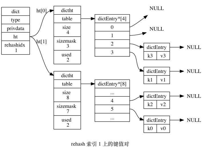 rehash索引1处键值对