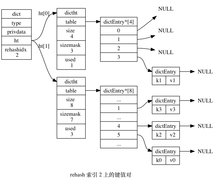 rehash索引2处键值对