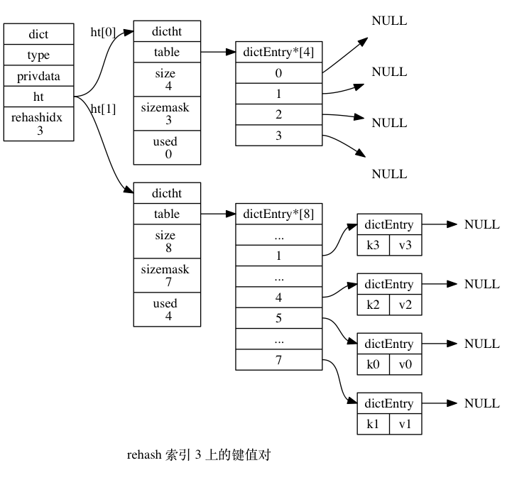 rehash索引3处键值对